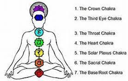 Picture of chakras